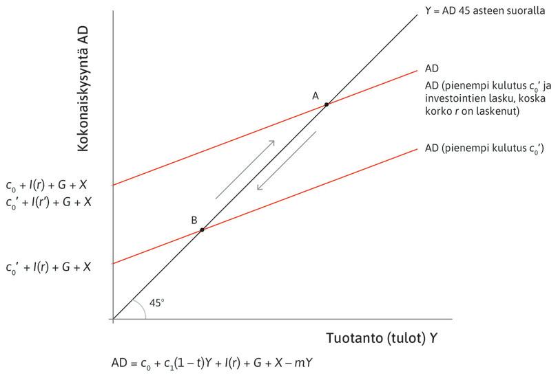 Taantumaan joutuneen talouden vakauttaminen talouspolitiikalla.
