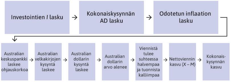 Korko laskee Australiassa.
