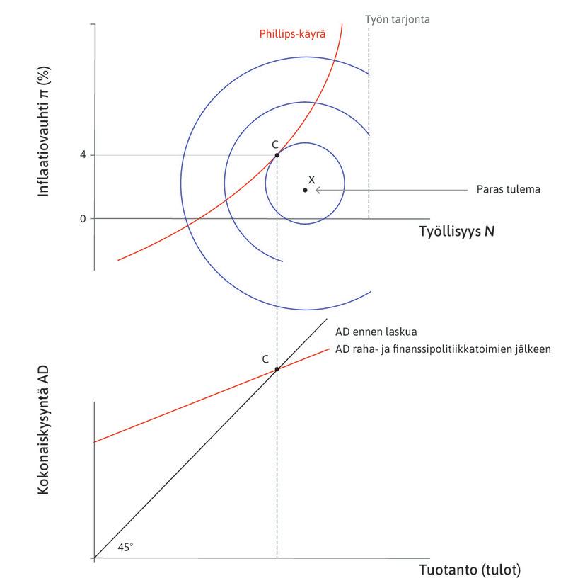 Ennen laskuvaihetta
: Talous on pisteessä C.
