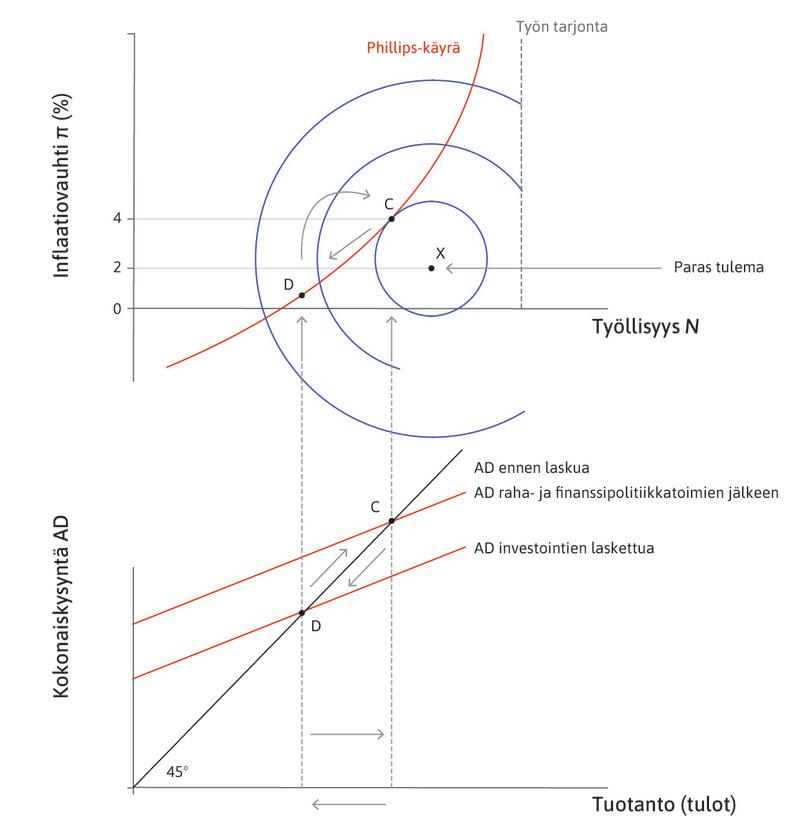 Politiikka työllisyyden ja tuotannon tukena investointien laskun jälkeen.
