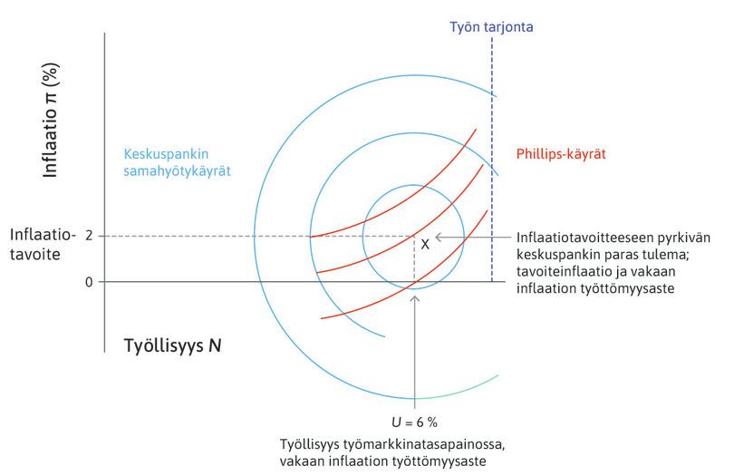 Vakaan inflaation työttömyysaste.

