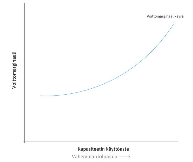 Hinta reagoi työllisyyden ja kapasiteetin käyttöasteen kasvuun.
