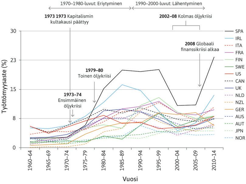 OECD-maiden työttömyysasteita, 1960–2014.
