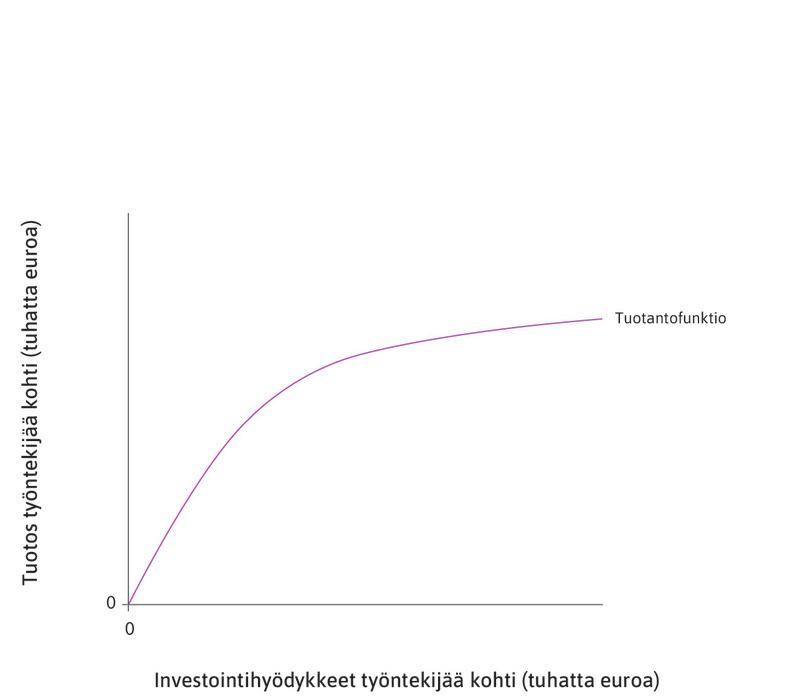 Pääoman tuotto on laskeva
: Tuotantofunktion ominaisuuksiin kuuluu, että pääoman tuotto on laskeva.
