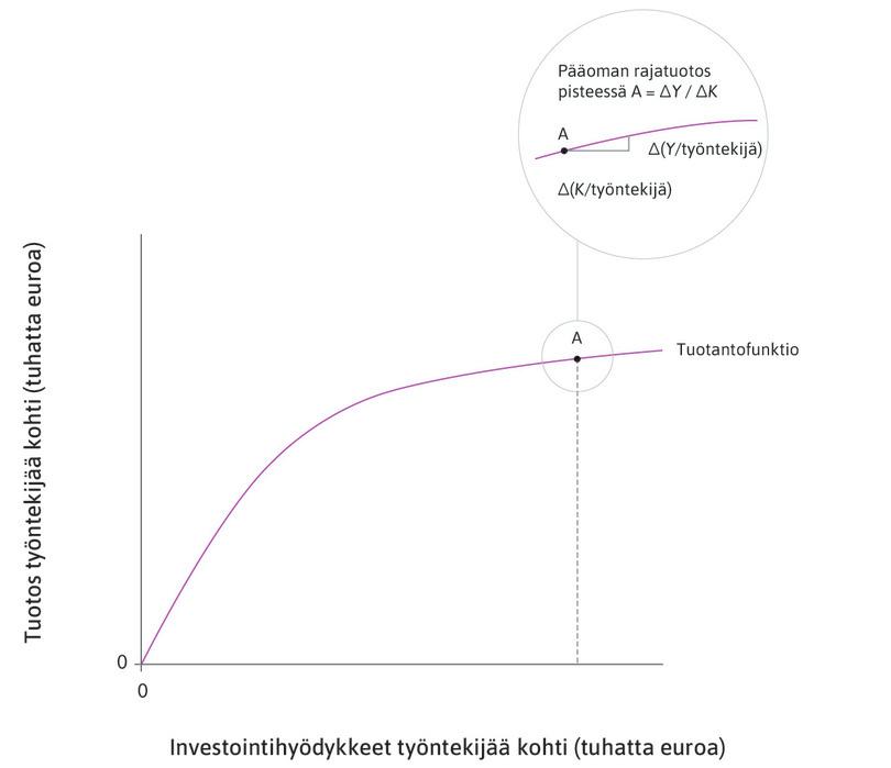 Pääoman rajatuotos
: Pisteen A kohdalle piirretty suurennos kertoo, miten pääoman rajatuotos lasketaan: se on tuotantofunktion tangentin kulmakerroin pisteessä A.
