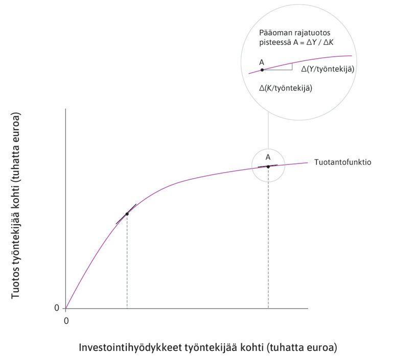 Pääomavaltaisuuden kasvaessa rajatuotos laskee
: Pääoman rajatuotos laskee, kun liikumme tuotantofunktion kuvaajalla kohti suurempaa pääomavaltaisuutta.
