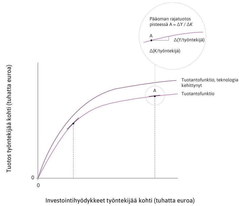 Teknologinen kehitys
: Teknologinen kehitys siirtää tuotantofunktiota ylöspäin (alkupiste pysyy paikallaan origossa).
