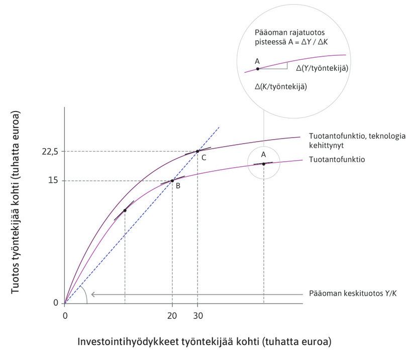 Talouden tuotantofunktio ja teknologinen kehitys.
