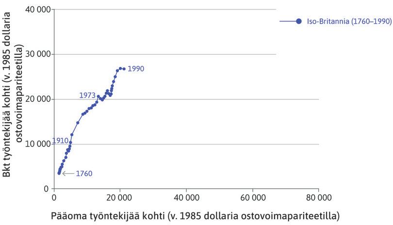 Iso-Britannia
: Aikasarja alkaa kaavion alanurkasta vuodesta 1760 ja päättyy vuoteen 1990, jona pääomavaltaisuus ja tuottavuus olivat paljon korkeammalla tasolla.
