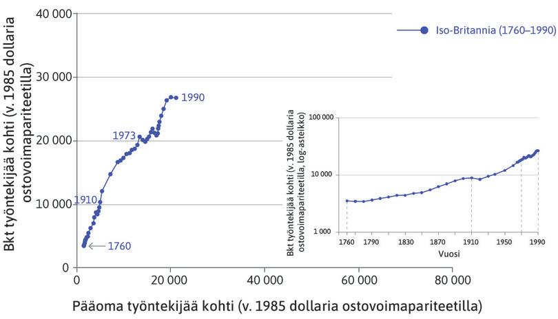 Bruttokansantuote työntekijää kohti
: Kaavion oikeassa alanurkassa samat pisteet on merkitty tutulle lätkämailakäyrälle, joka kuvaa työntekijää kohti laskettua bruttokansantuotetta logaritmisella asteikolla.
