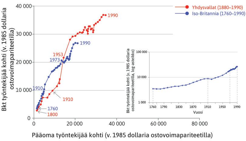 Yhdysvallat
: Yhdysvaltain tuottavuus tavoitti Ison-Britannian tason vuonna 1910 ja on sittemmin pysynyt sitä korkeampana.
