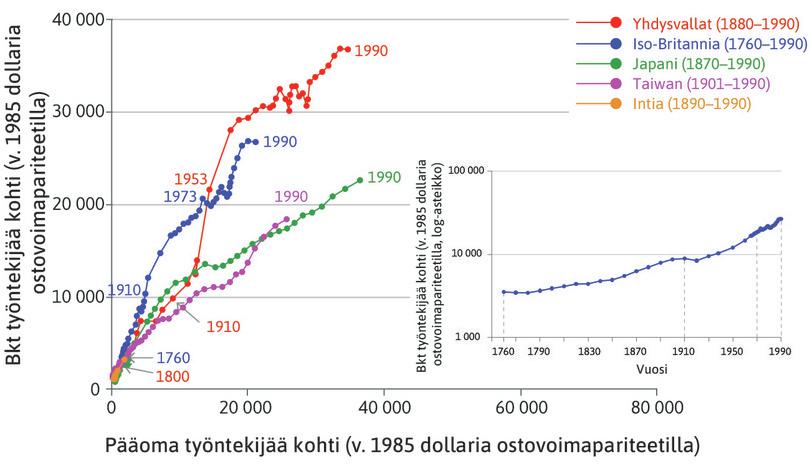 Kahden esimerkkitalouden pitkän aikavälin kasvupolut.
