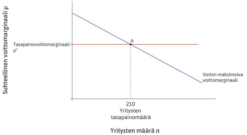 Voiton maksimoiva voittomarginaali
: Laskevalta suoralta voi lukea yrityksen voiton maksimoivan voittomarginaalin kullakin yritysten määrällä. Tasapainotilan voittomarginaalin μ* kohdalla yritysten lukumäärä on vakio, 210.
