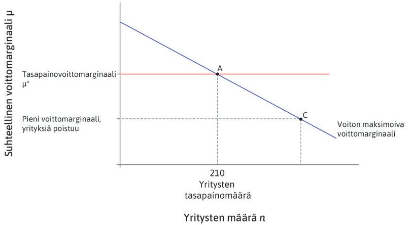Yritysten määrä ja kilpailu
: TMitä enemmän yrityksiä, sitä kilpailullisempi talous. Kysynnän hintajousto on silloin suurempi ja voittomarginaali pienempi.
