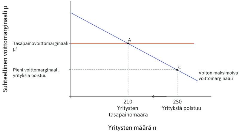 Yrityksiä häviää
: Kun yritysten määrä on 250, voittomarginaali laskee alle tasapainotason μ* ja taloudesta häviää yrityksiä.
