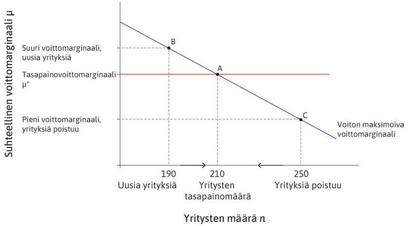 Uudet ja markkinoilta poistuvat yritykset sekä tasapainotilan suhteellinen voittomarginaali.
