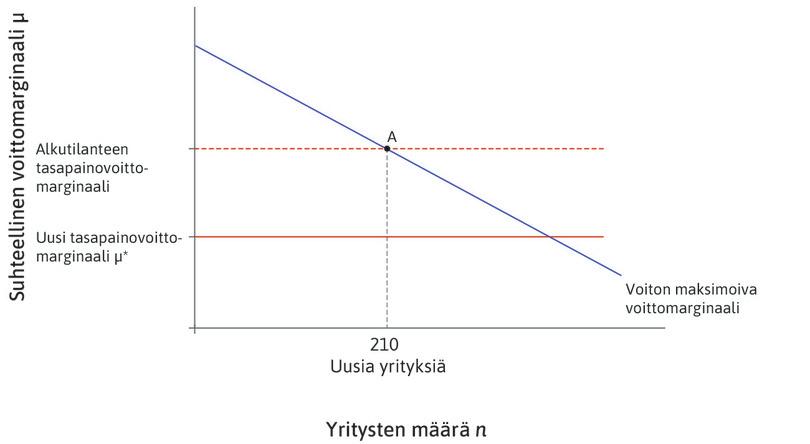 Yritysten toimintaedellytykset paranevat
: Tasapainotilan voittomarginaali pienenee. Alkuperäinen voittomarginaali pisteessä A on ”liian suuri”.
