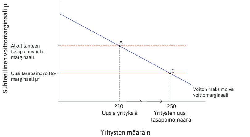 Yritysten toimintaedellytykset paranevat: uudet yritykset, poistuvat yritykset ja tasapainotilan voittomarginaali.
