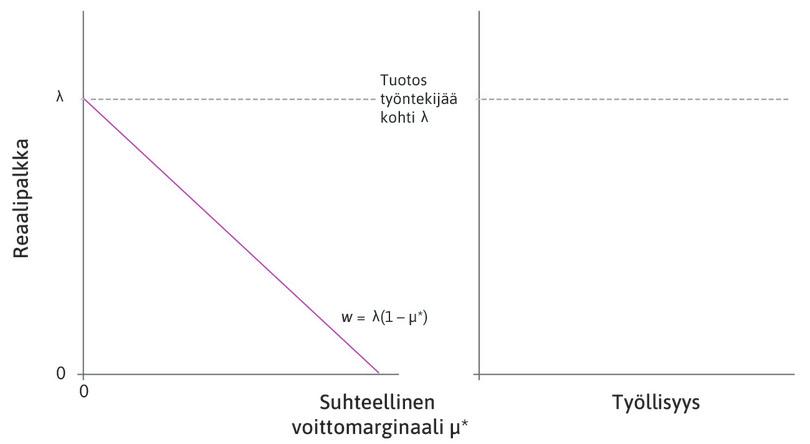 Pitkän aikavälin hinnanasetantakäyrä
: Vasemmassa kaaviossa pitkän aikavälin hinnanasetantakäyrän yhtälöä kuvaa laskeva suora. Kaavion vaaka-akselilla on tasapainotilan voittomarginaali ja pystyakselilla palkka.
