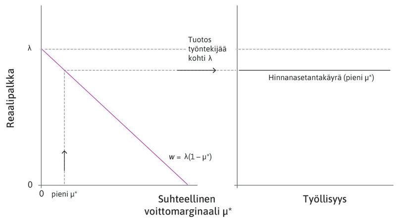 Alhainen voittomarginaali
: Alhainen tasapainotilan voittomarginaali on yhteydessä korkeaan pitkän aikavälin hinnanasetantakäyrään.
