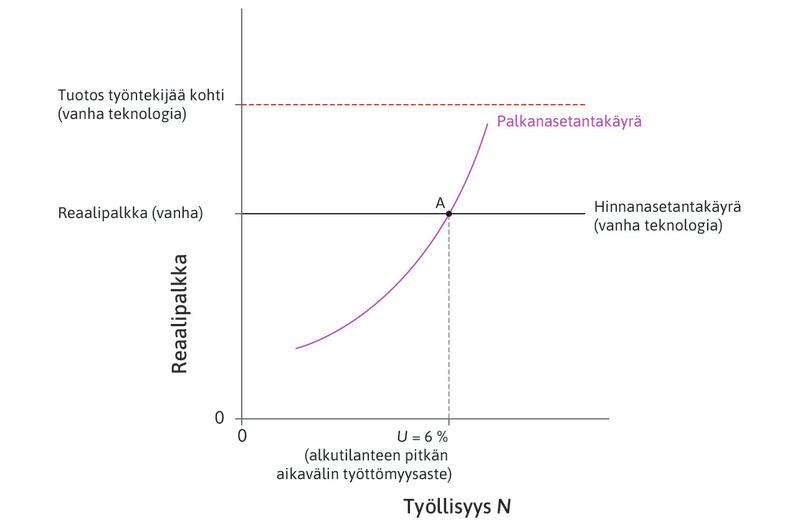 Pitkän aikavälin tasapaino ennen uutta teknologiaa
: TAlkutilanteessa pitkän aikavälin tasapaino on piste A.
