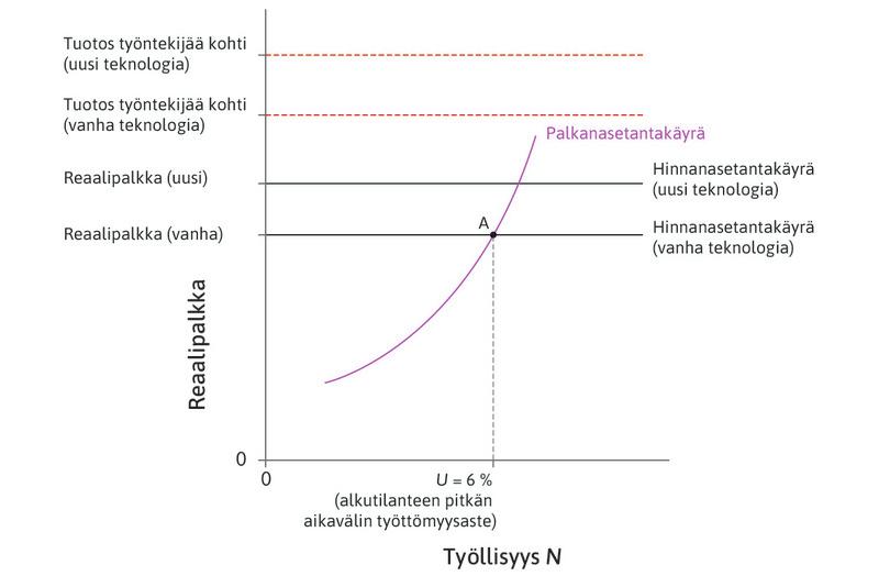 Teknologia kehittyy
: Teknologinen kehitys siirtää ylöspäin sekä tuotosta työntekijää kohti että hinnanasetantakäyrää.
