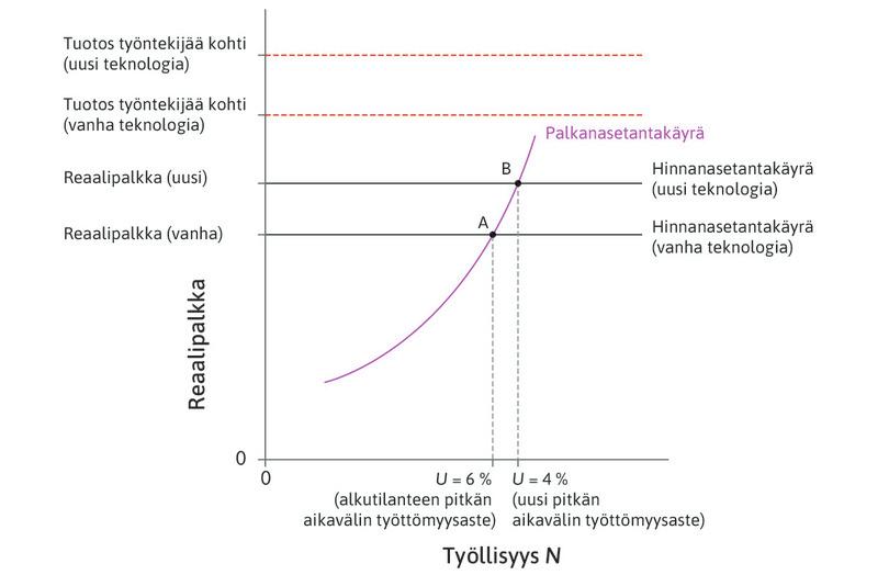 Pitkän aikavälin työttömyysaste ja uusi teknologia.
