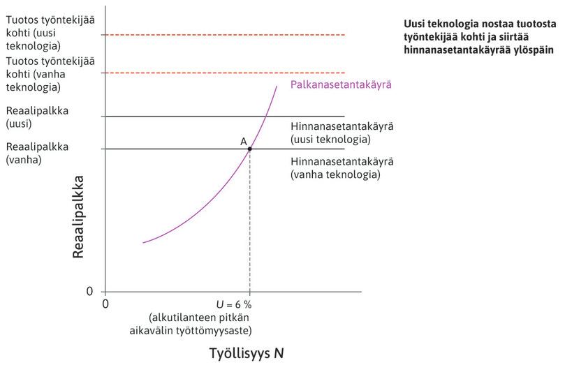 Uuteen teknologiaan sopeutuminen
: Uusi teknologia tarkoittaa, että sama tuotos saadaan aikaan entistä harvempien työntekijöiden voimin. Miten talous sopeutuu muutokseen?
