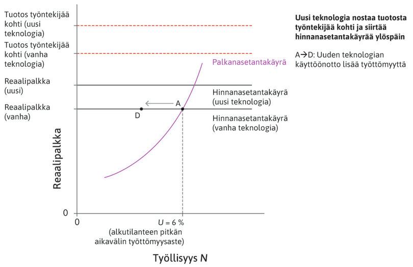 Uusi teknologia käyttöön
: Aluksi uusi teknologia vie työt suurelta määrältä työntekijöitä. Pisteessä D palkka on ennallaan mutta työpaikkoja vähemmän.
