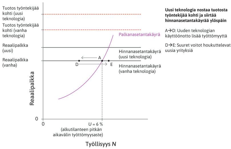 Pisteessä D taloudellinen voitto on suuri
: Voitot houkuttelevat talouteen uusia yrityksiä ja lisää investointeja. Ajan mittaan työttömyys laskee talouden siirtyessä pisteestä D pisteeseen E.

