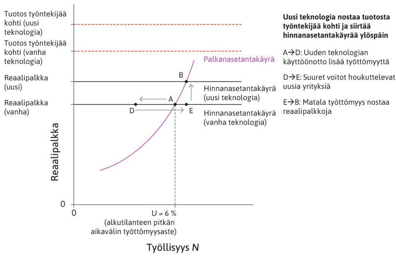Palkat nousevat
: Työttömyyden vähetessä yritysten täytyy nostaa palkkoja saadakseen työntekijöiltään tarvitsemansa työpanoksen, jolloin palkat nousevat.
