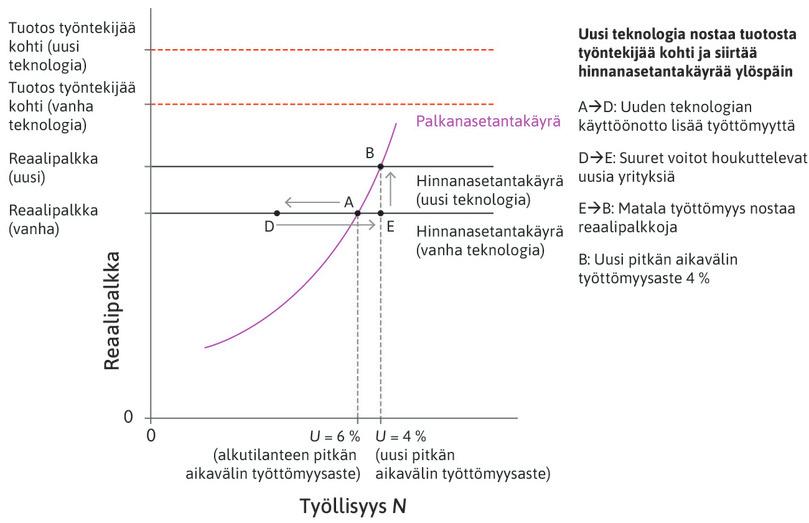 Pitkän aikavälin työttömyysaste ja uusi teknologia.
