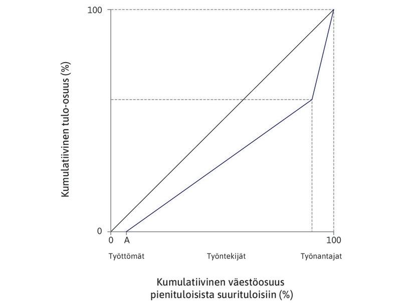 Työttömyys ennen uutta teknologiaa
: Talous on ennen uutta teknologiaa pitkän aikavälin tasapainotilassa, jossa työllisten osuus väestöstä on A (vastaa kuvion 16.9b pistettä A).
