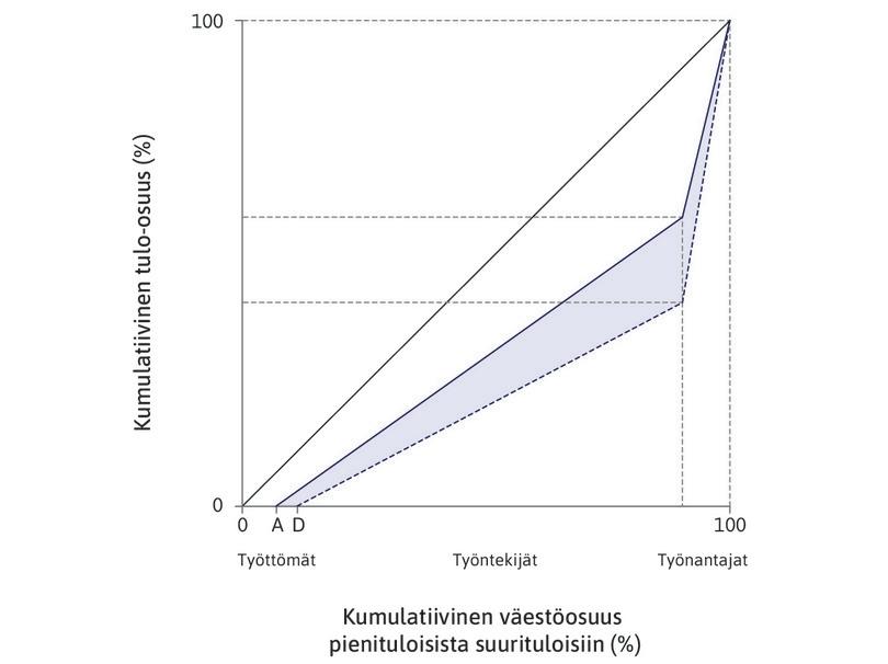 Uusi teknologia käyttöön
: Uuden teknologian vuoksi osa työntekijöistä menettää työnsä, jolloin työttömyys kasvaa pisteeseen D (vastaa kuvion 16.9b pistettä D). Oletamme, että työpaikkansa säilyttäneiden työntekijöiden palkat pysyvät ennallaan. Koska tuotos työntekijää kohti on kasvanut, palkkojen osuus tuotoksesta pienenee.
