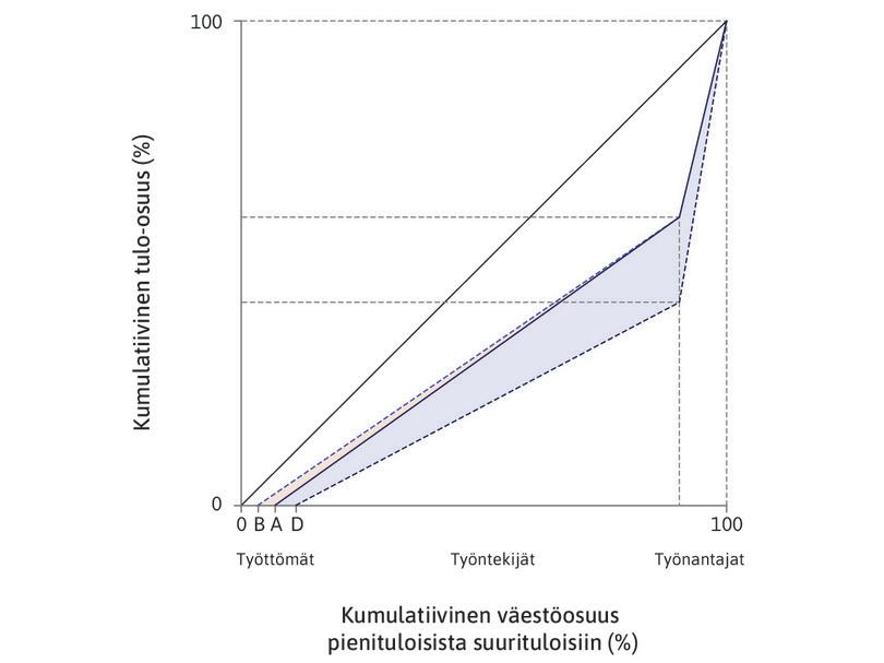 Uuden teknologian tuloerovaikutus lyhyellä ja pitkällä aikavälillä.
