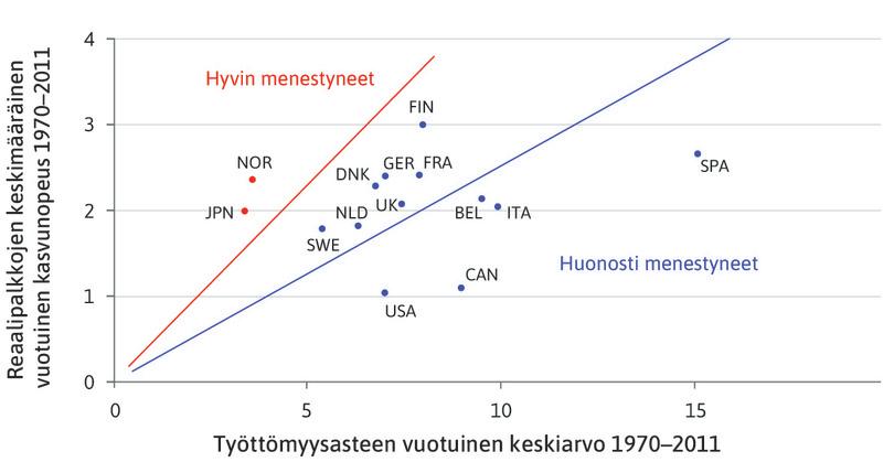 OECD-maiden pitkän aikavälin työttömyys ja reaalipalkkojen kasvu, 1970–2011.

