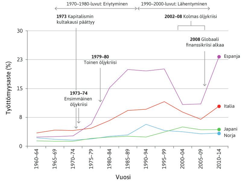 Työttömyysaste hyvin ja huonosti toimivilla työmarkkinoilla, 1960–2014.
