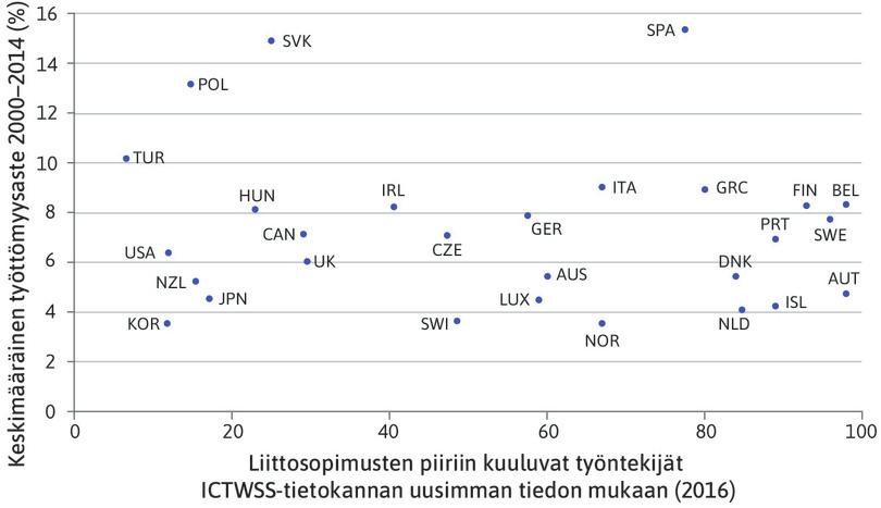 Liittoneuvottelujen kattavuus ja työttömyys OECD-maissa, 2000–2014.
