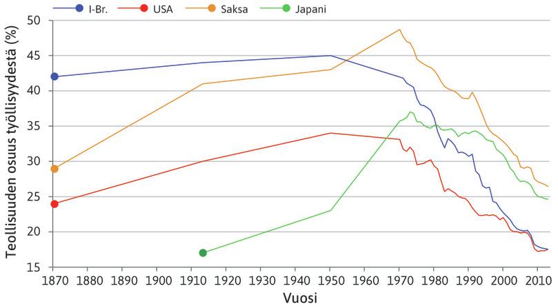 Työllisyyden painopiste siirtyy
: Työllisyys alkoi siirtyä pois teollisuudesta 1950-luvulla, aluksi Isossa-Britanniassa ja Yhdysvalloissa. Japani ja Saksa seurasivat perässä noin 20 vuotta myöhemmin.
