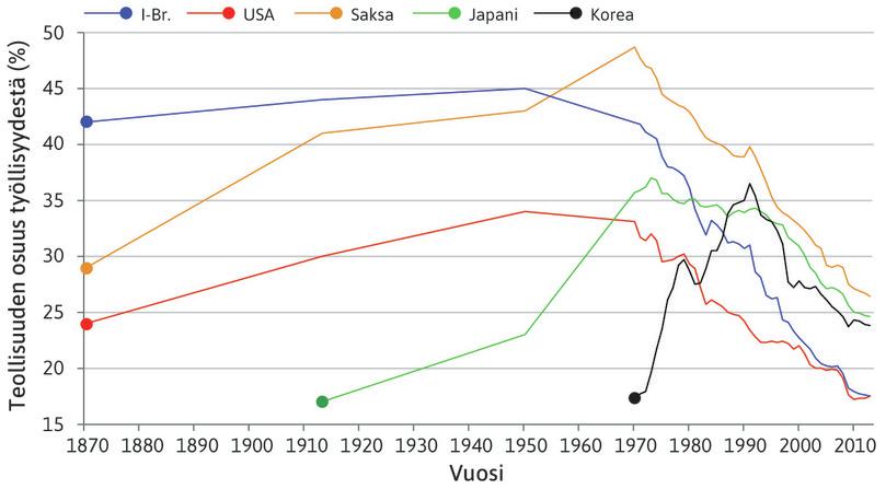 Etelä-Korea nousee suurten teollisuusmaiden joukkoon
: Etelä-Korean teollisuuden nousu alkoi vasta 1900-luvun viimeisellä neljänneksellä. Teollisuuden osuus työllisyydestä kääntyi kuitenkin laskuun jo vuosisadan lopulla.
