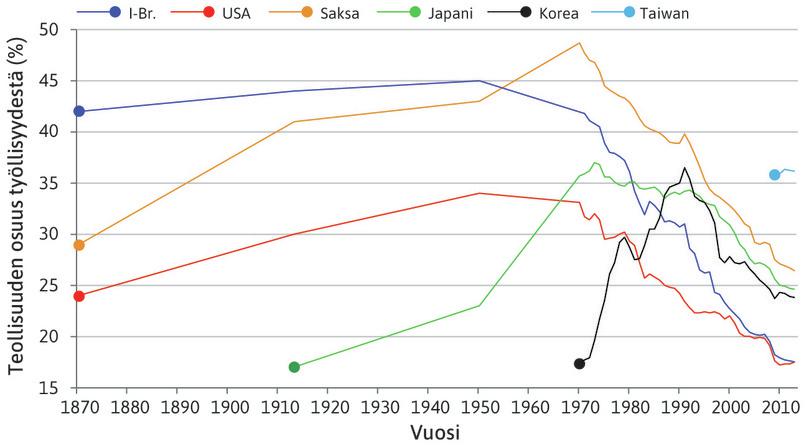 Taiwan ja Saksa
: Taiwanissa teollisuustuotannon osuus työvoimasta on nykyisin suurempi kuin Saksassa.
