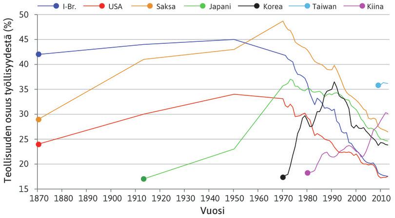 Teollisuuden työllisyysosuuden nousu ja lasku, 1870–2013.
