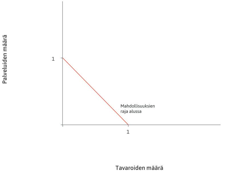 Mahdollisuuksien raja
: Yhtenäinen punainen suora on mahdollisuuksien raja. Se osoittaa, miten paljon tavaroita ja palveluita voi tuottaa nykyisillä teknologioilla ja työpanoksella.
