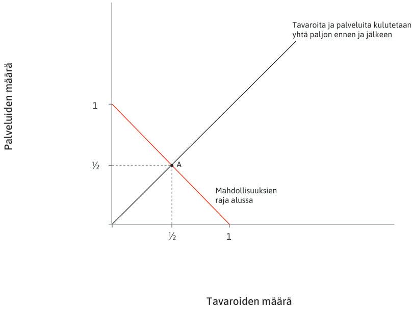 Kulutus jakautuu tasan
: Oletamme, että taloudessa kulutetaan tavaroita ja palveluita yhtä paljon. Pisteessä A molempien kulutettu määrä on 1/2.
