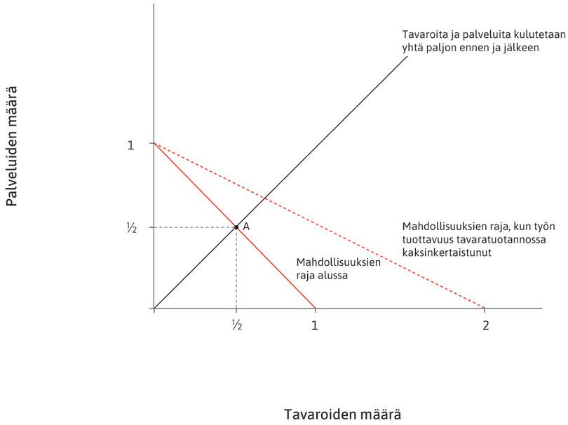 Teollisuustuotannon tuottavuus kasvaa
: Työn tuottavuus kaksinkertaistuu tavaratuotannossa mutta pysyy ennallaan palvelutuotannossa. Uusi mahdollisuuksien raja on merkitty kuvioon katkoviivalla.
