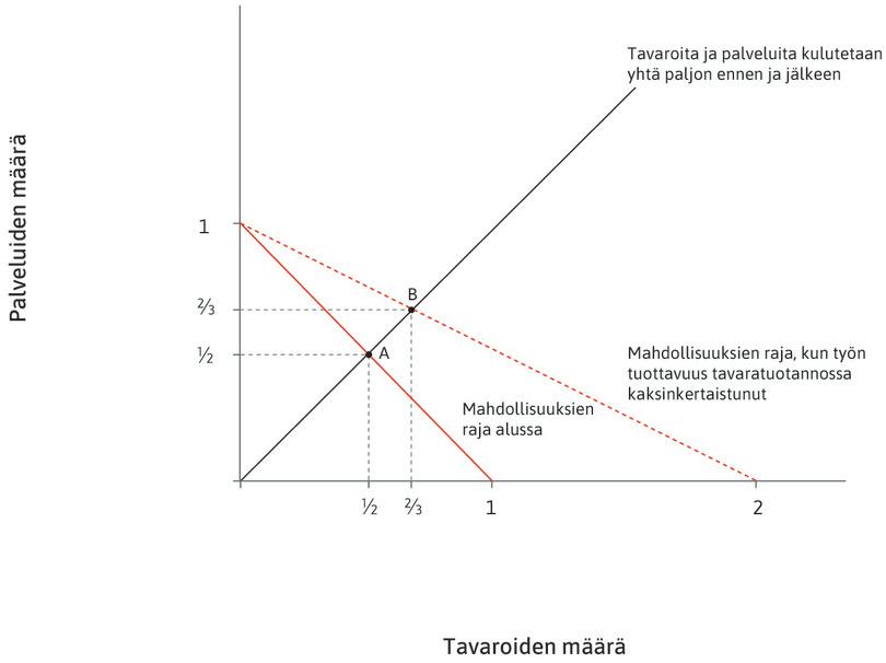 Lisää tavaroita, lisää palveluita
: Jos tavaroita ja palveluita kulutetaan edelleen yhtä paljon, talous siirtyy pisteeseen B, jossa molempia kulutetaan 2/3 yksikköä.
