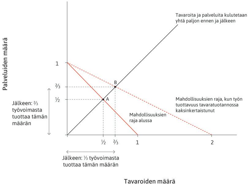 Tavaratuotannon tuottavuuden kasvu lisää palvelutuotannossa työskentelevien työntekijöiden osuutta.
