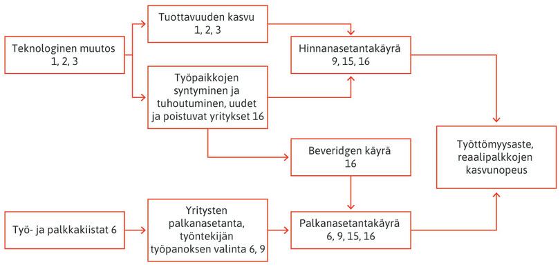Pitkän aikavälin työttömyysasteen ja reaalipalkkojen kasvunopeuden taustatekijät.
