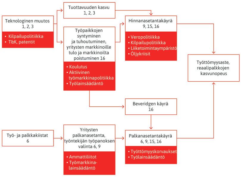 Työttömyyteen ja reaalipalkkoihin vaikuttavia instituutioita, politiikkatoimia ja sokkeja.
