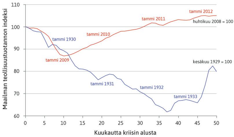 Teollisuustuotanto suuren laman ja kansainvälisen finanssikriisin aikana.
